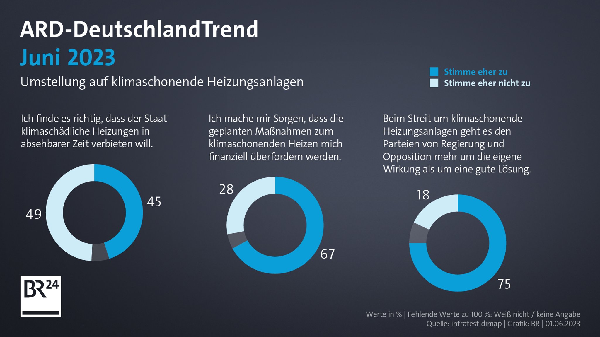 Grafiken aus dem ARD-DeutschlandTrend rund ums geplante Heizungsgesetz der Ampelkoalition.