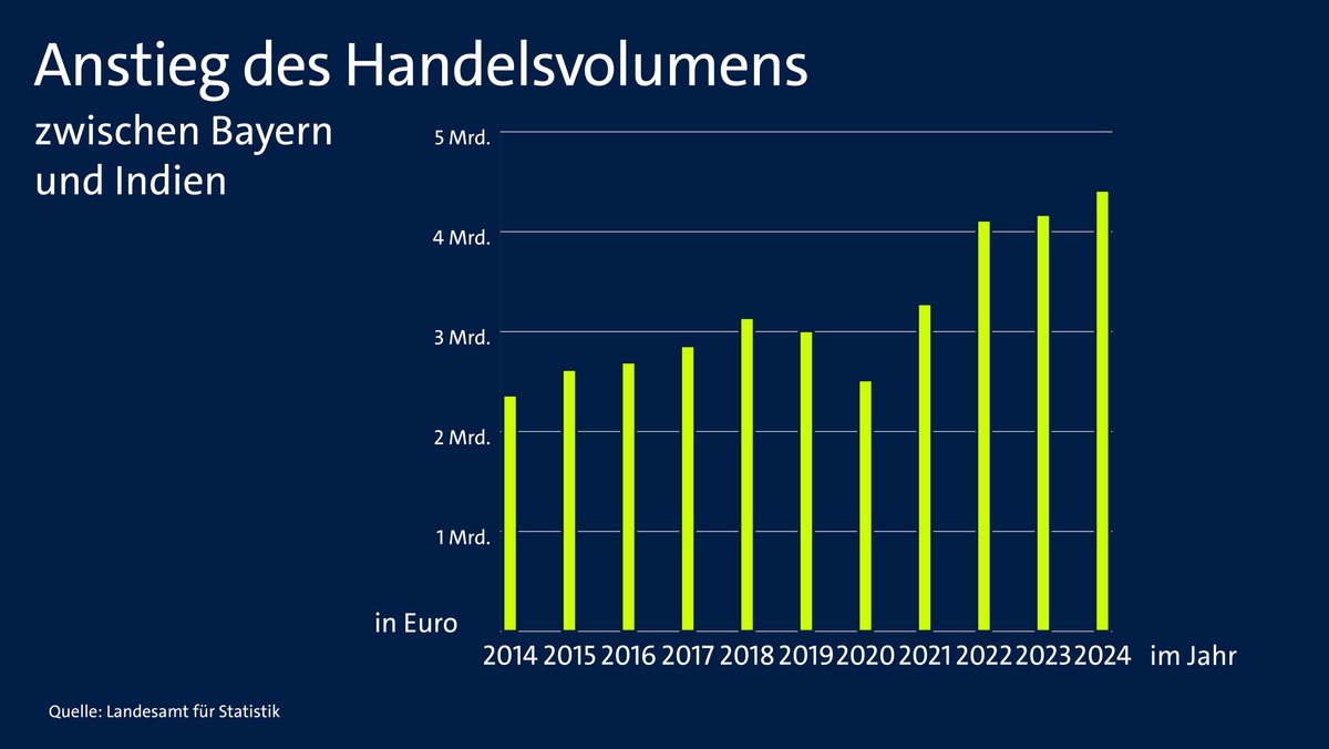 Grafik: Anstieg des Handelsvolumens zwischen Bayern und Indien seit 2014 (Im- und Exporte). | Bild: BR24 Grafik: Anstieg des Handelsvolumens zwischen Bayern und Indien seit 2014 (Im- und Exporte).