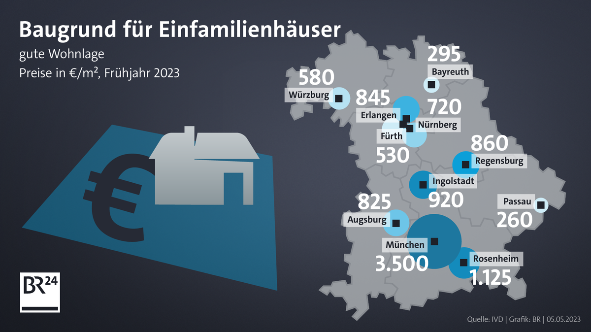 Die Preise für Bauland von Einfamilienhäusern in einigen Städten in Bayern im Frühjahr 2023.