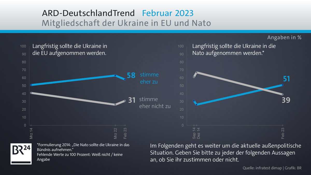 02.02.2023: Eine Mehrheit der Befragten im ARD-DeutschlandTrend ist dafür, die Ukraine langfristig in die EU und Nato aufzunehmen.