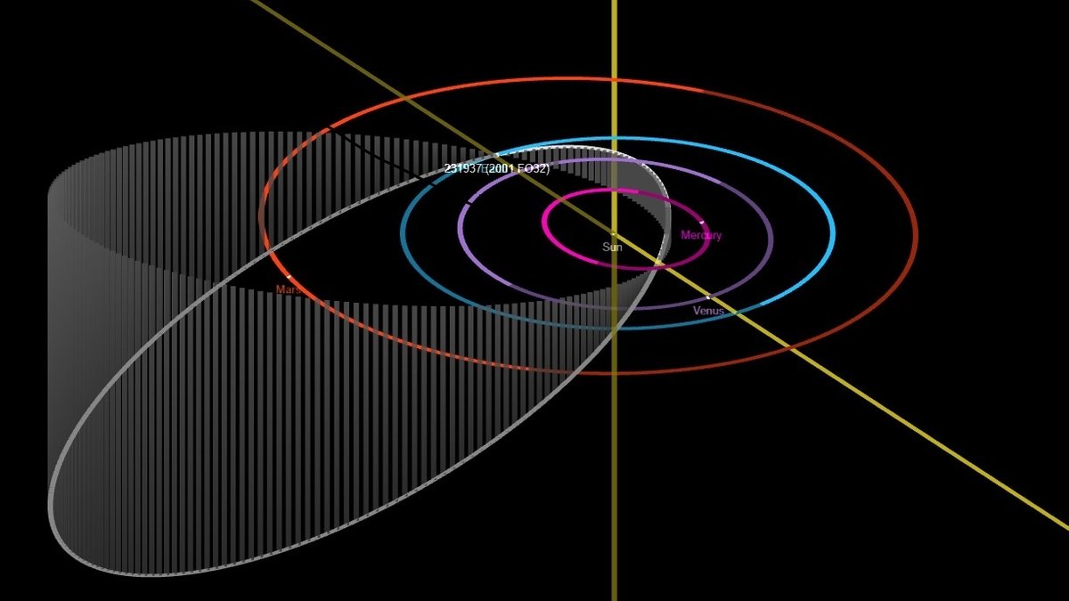 Orbit des Asteroiden 2001 FO32: Die Umlaufbahn des Asteroiden ist um rund 40 Grad zur Ekliptik geneigt (dargestellt durch die senkrechten, grauen Linien) und stark elliptisch.