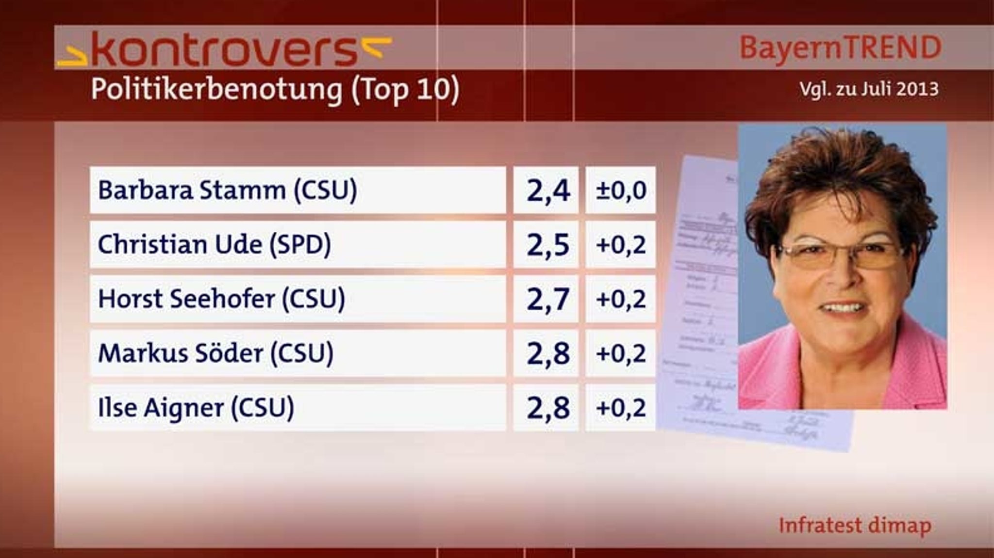 Politikerbenotung (1/2) - BayernTrend 2014