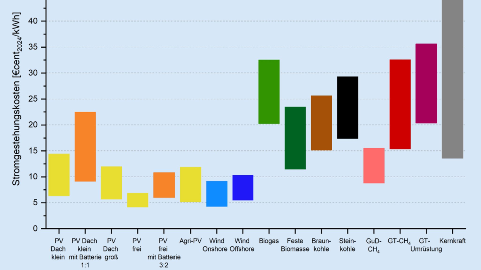 Stromgestehungskosten für Erneuerbare Energien und konventionelle Kraftwerke an Standorten in Deutschland im Jahr 2024. Spezifische Stromgestehungskosten sind mit einem minimalen und einem maximalen Wert je Technologie berücksichtigt.