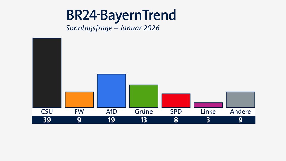 BR24-BayernTrend: Freie Wähler rutschen ab, AfD mit Höchstwert