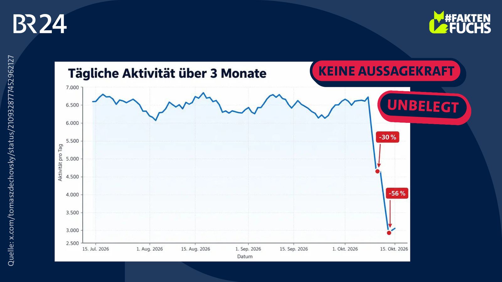 https://www.br.de/nachrichten/netzwelt/faktenfuchs-irrefuehrende-grafik-zu-angeblicher-bot-aktivitaet,VXq30qk social preview image