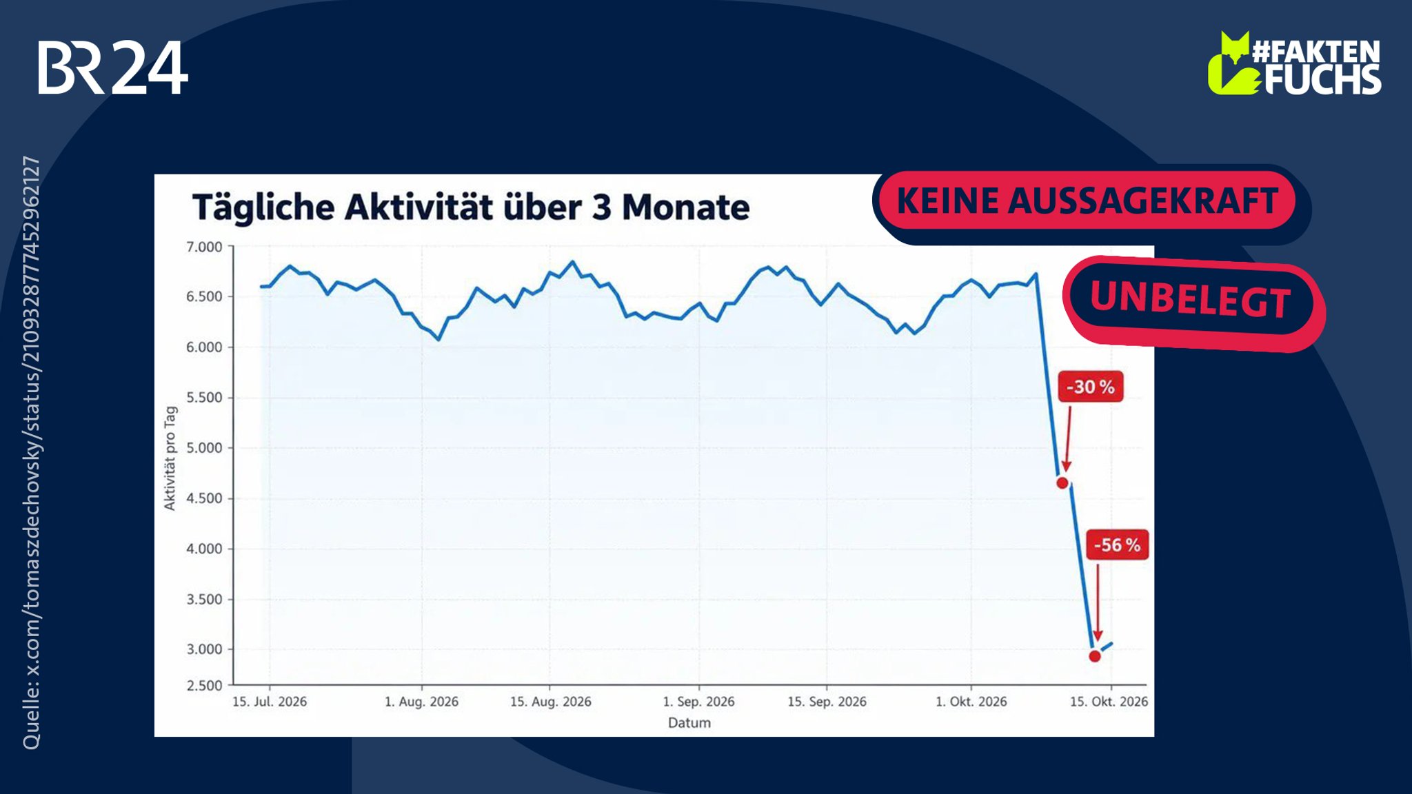 Ein Liniendiagramm mit der Überschrift "Tägliche Aktivität über 3 Monate". Im Oktober geht die Kurve plötzlich steil nach unten. Auf der Grafik liegen die Stempel "keine Aussagekraft" und "unbelegt".