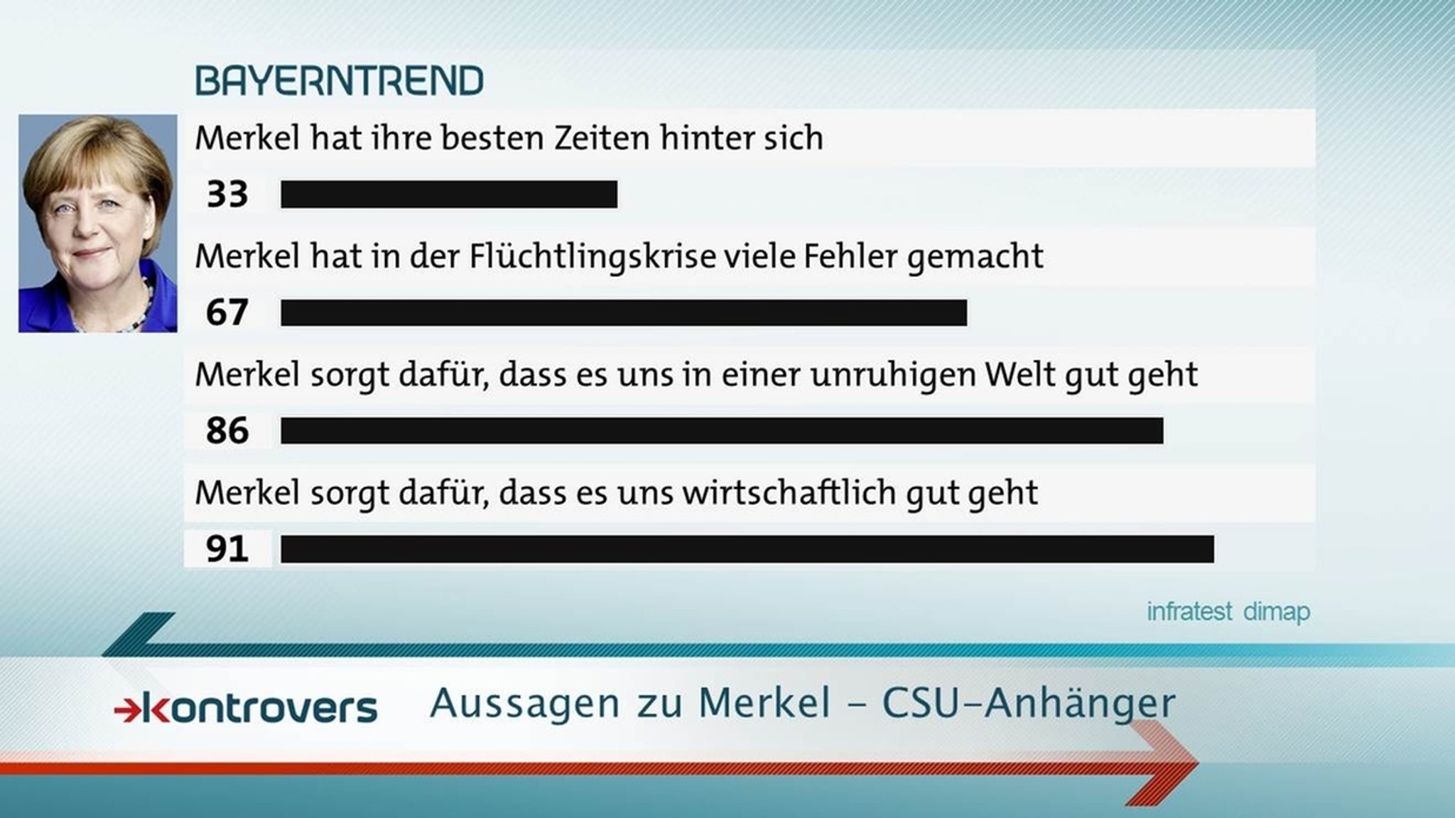 Bei den CSU-Anhängern sagen 91 Prozent, dass Merkel für wirtschaftliches Wohlergehen sorgt.