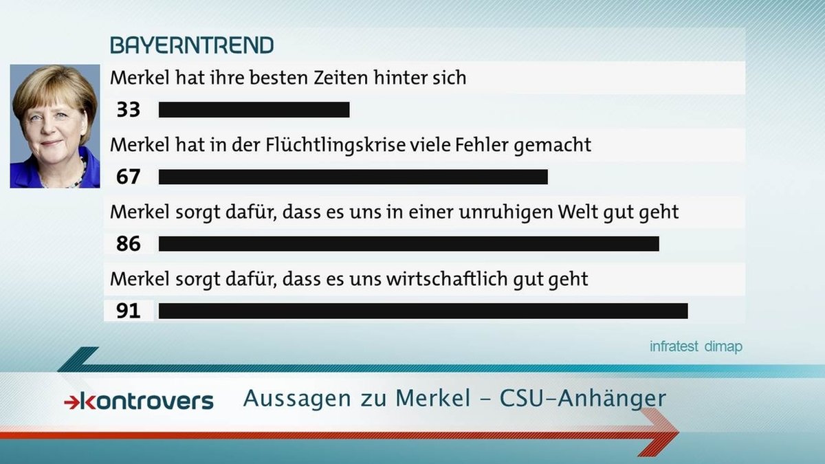 Bei den CSU-Anhängern sagen 91 Prozent, dass Merkel für wirtschaftliches Wohlergehen sorgt.