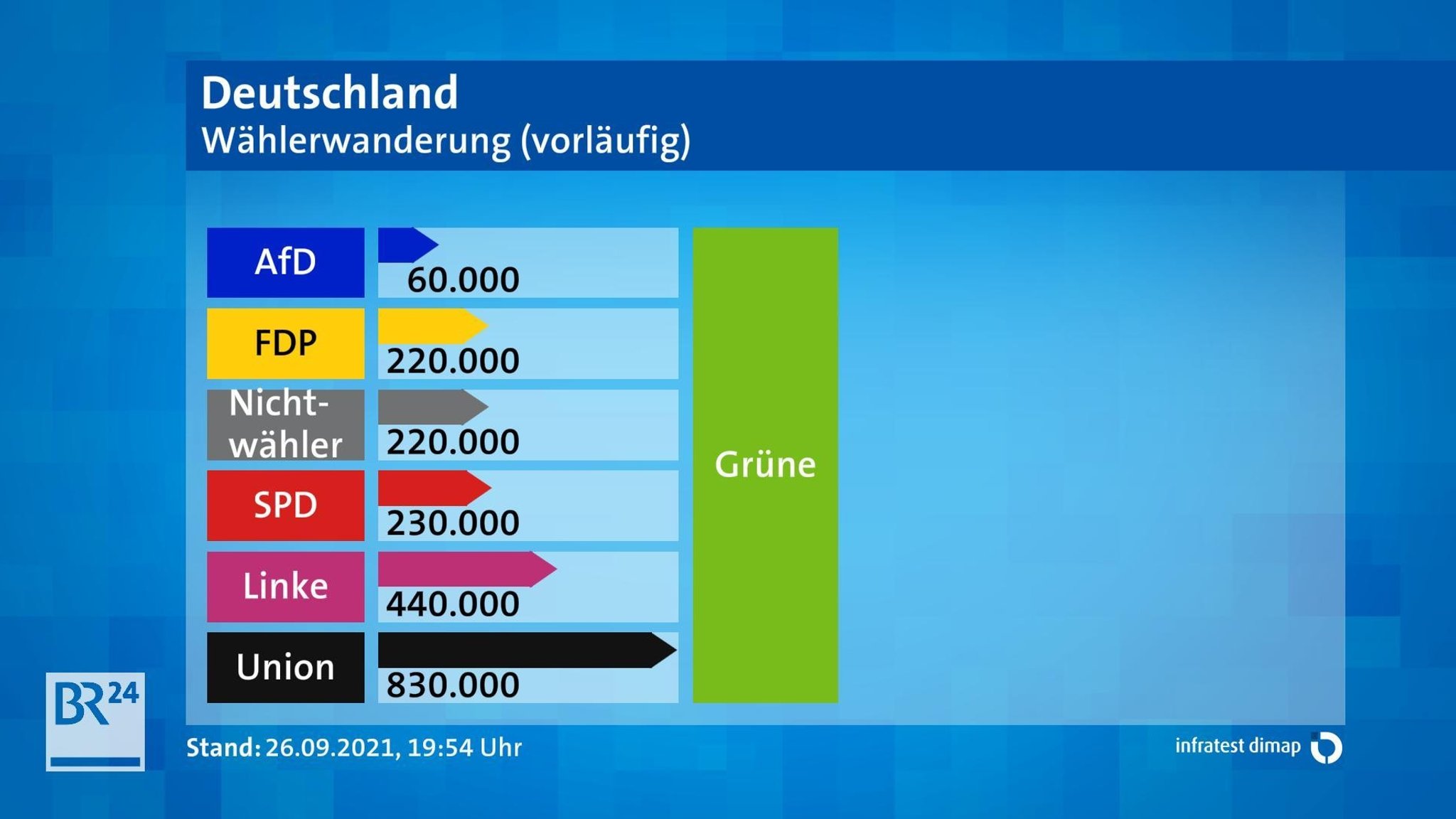 Grüne: Zugewinne aus allen Lagern