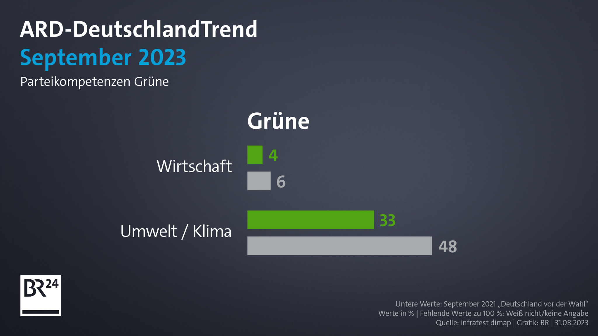 Parteikompetenz der Grünen