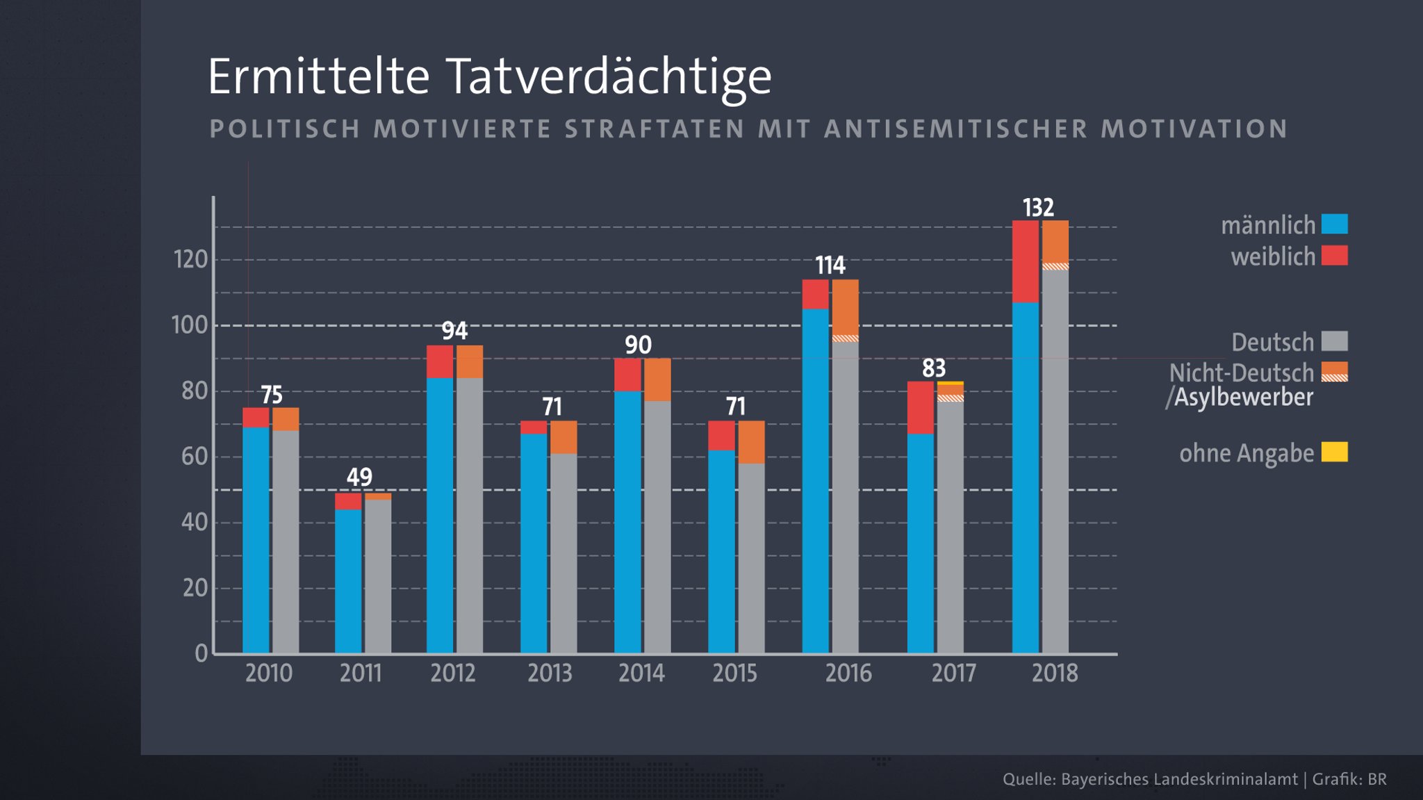 Ermittelte Tatverdächtige antisemitischer Straftaten in Bayern