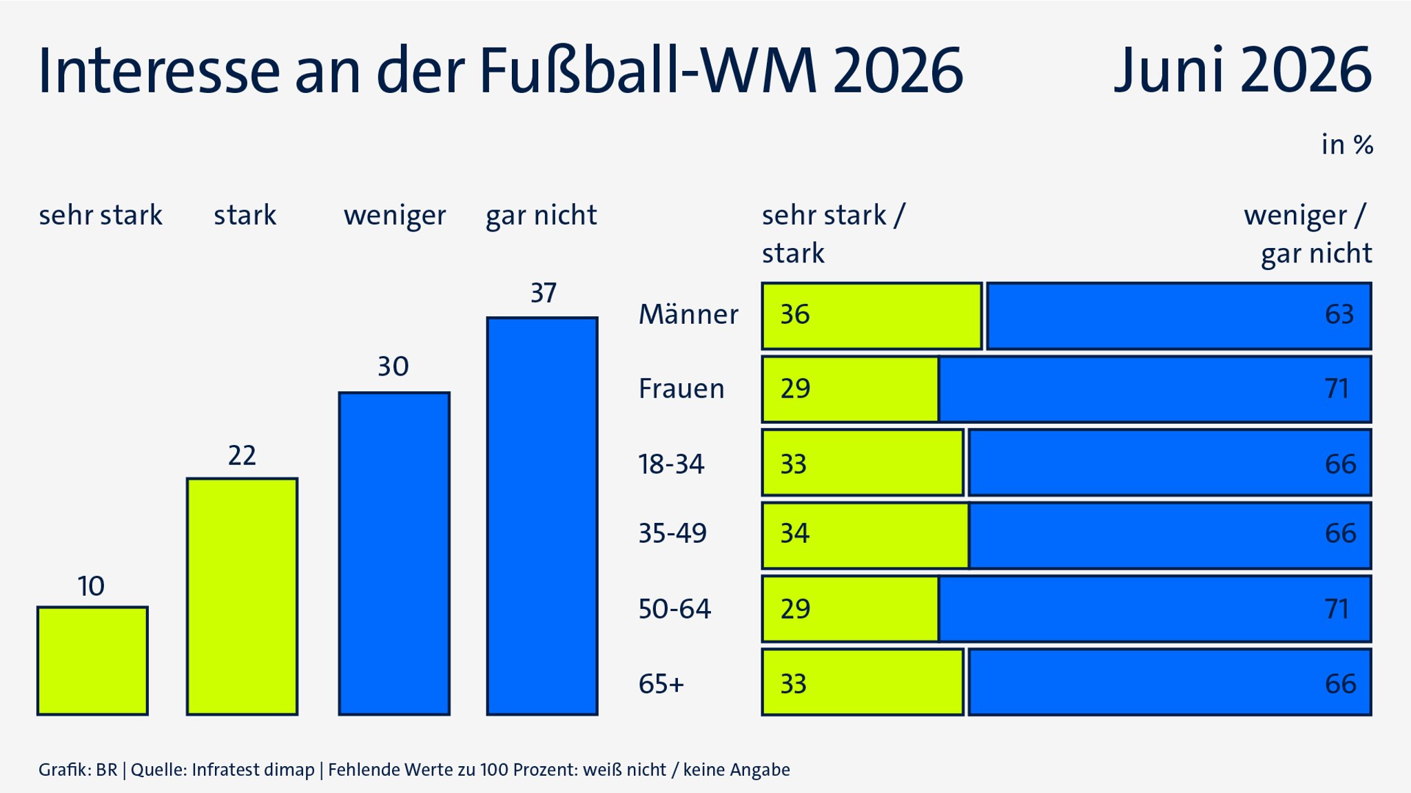 ARD-DeutschlandTrend im Juni 2026: Interesse an der Fußball-WM