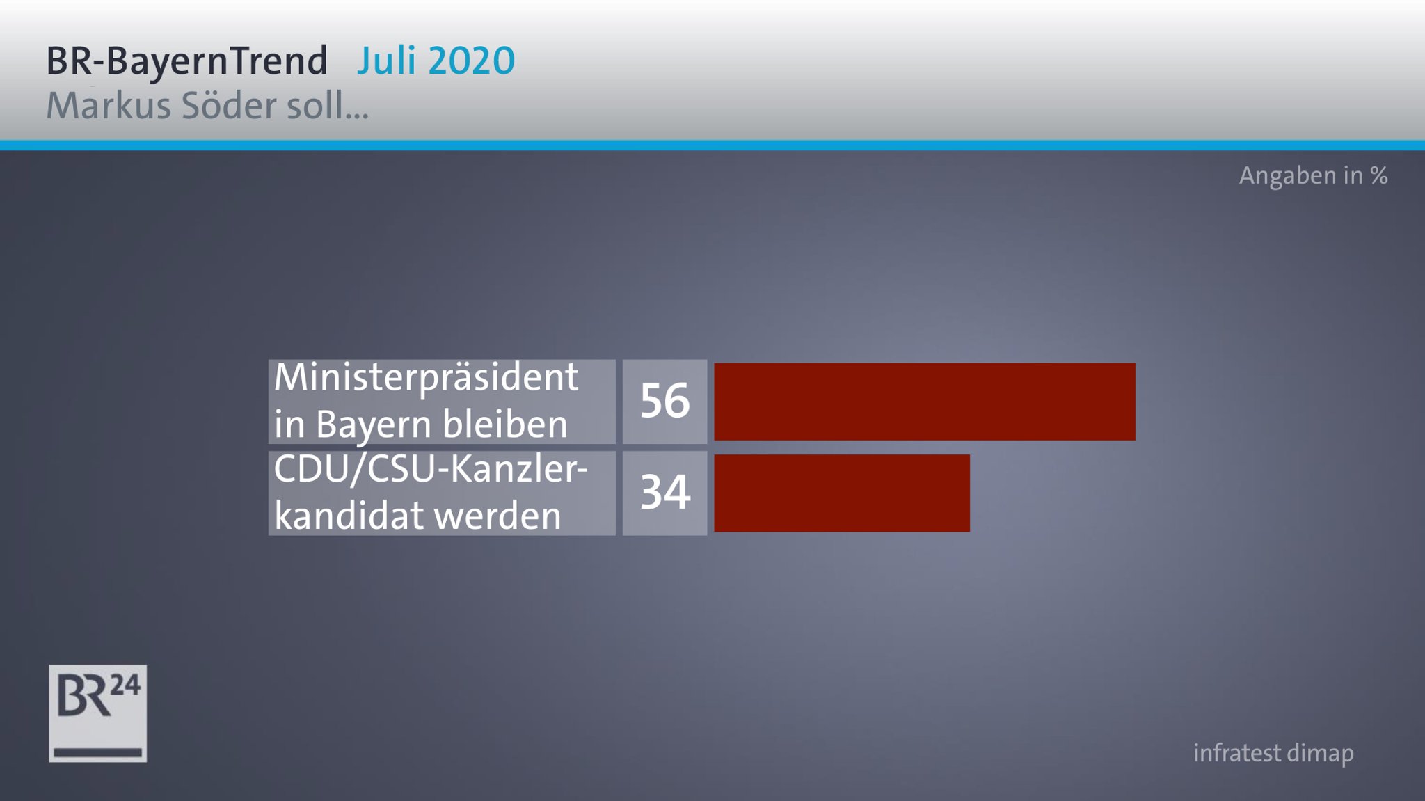 Die Umfrageergebnisse zur politischen Zukunft von Markus Söder im BR-BayernTrend