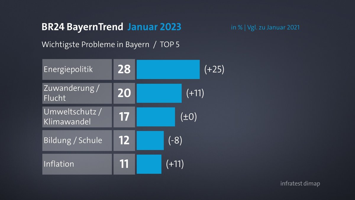 BR24 BayernTrend: Wichtigste Probleme in Bayern