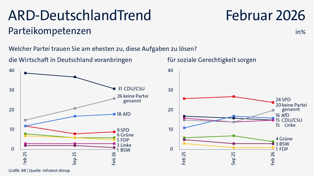 ARD-DeutschlandTrend im Februar 2026: Parteikompetenzen bei Wirtschaft und sozialer Gerechtigkeit