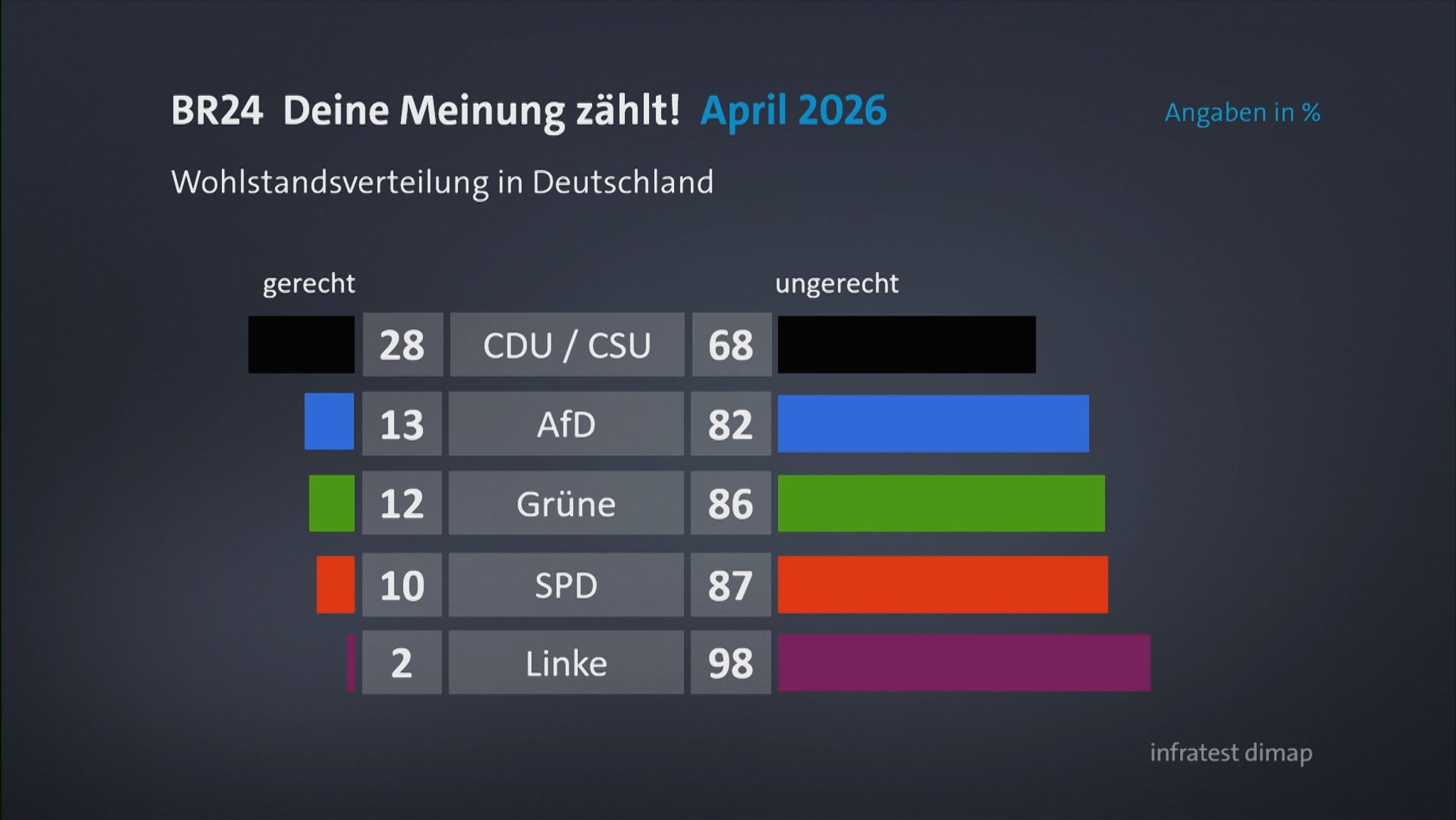 Grafik: Wie bewerten Sie die Wohlstandsverteilung in Deutschland?