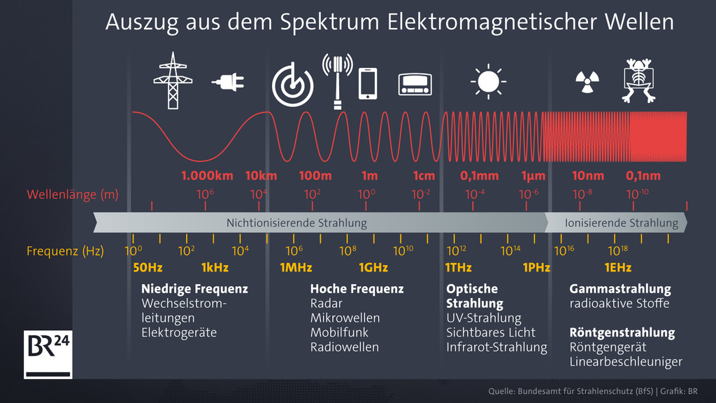 Auszug aus dem Spektrum elektromagnetischer Wellen