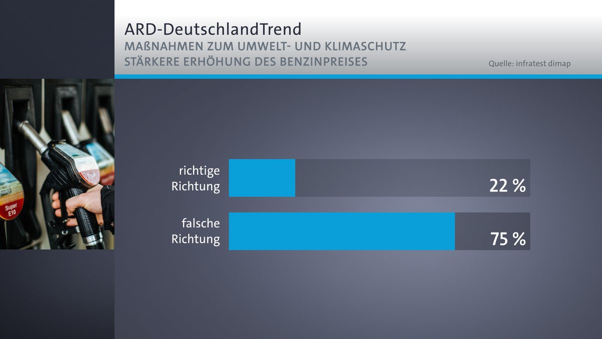 ARD-DeutschlandTrend: Benzinpreis