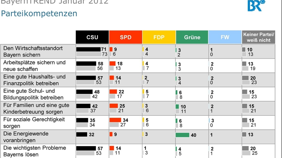BayernTrend 2012 - Parteienkompetenzen
