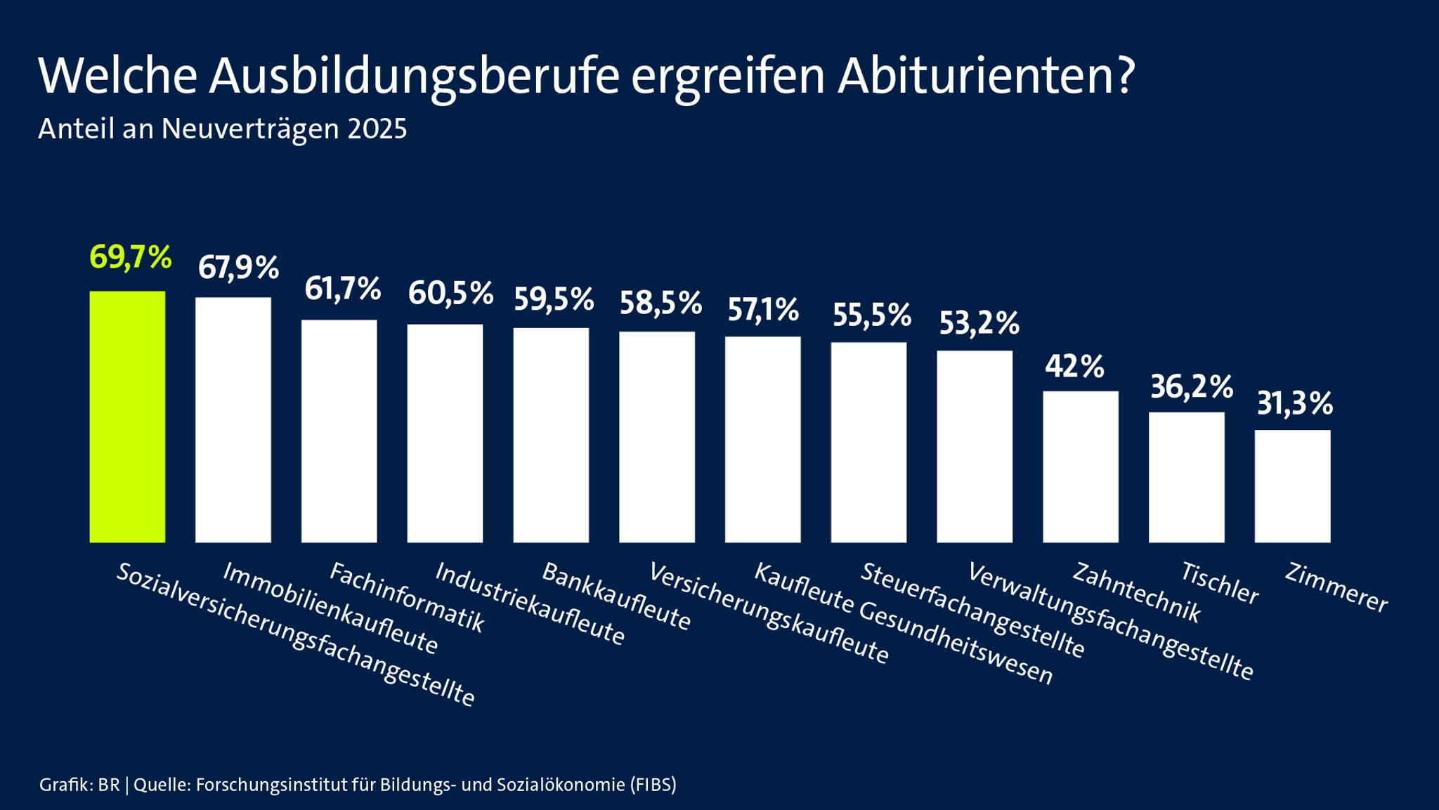 Das sind die beliebtesten Ausbildungsberufe von Abiturientinnen und Abiturienten.
