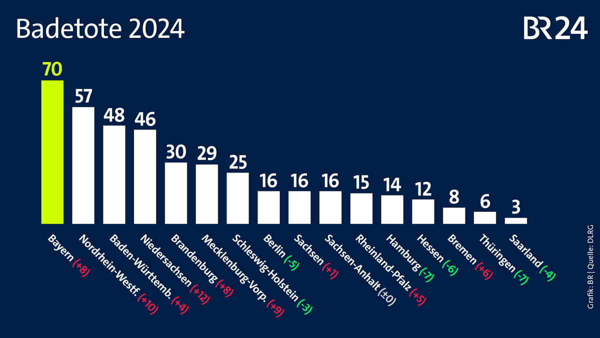 Badetote 2024 