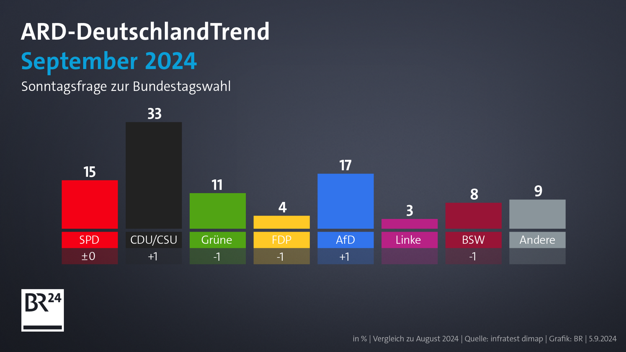 ARD-DeutschlandTrend: Sonntagsfrage