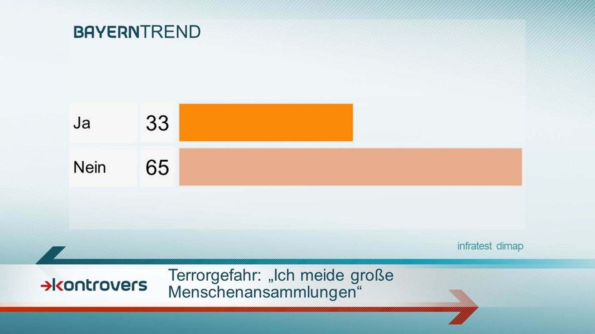 Terrorgefahr: Die Mehrheit meidet keine großen Menschenansammlungen.