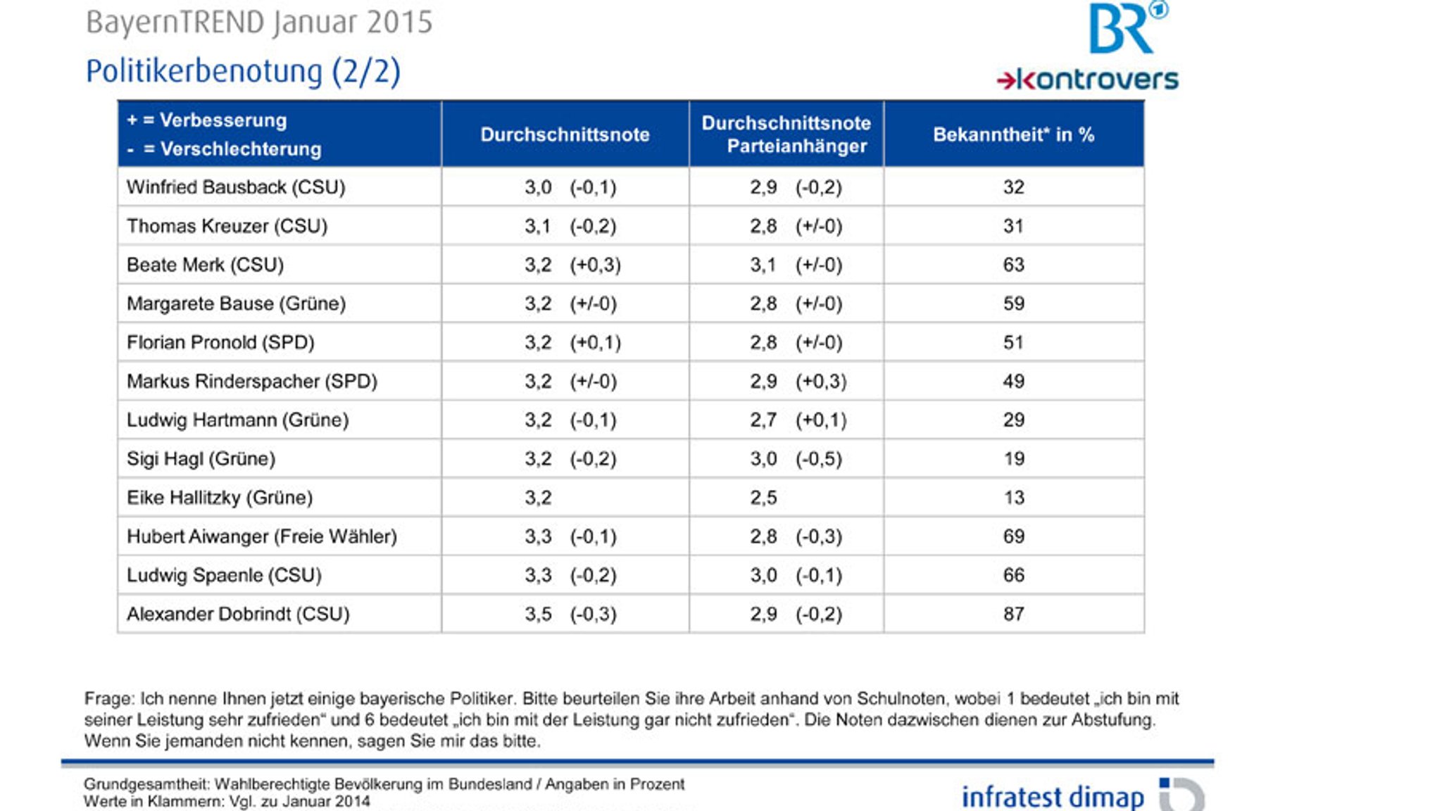 Politikerbenotung (2/2) - BayernTrend 2015