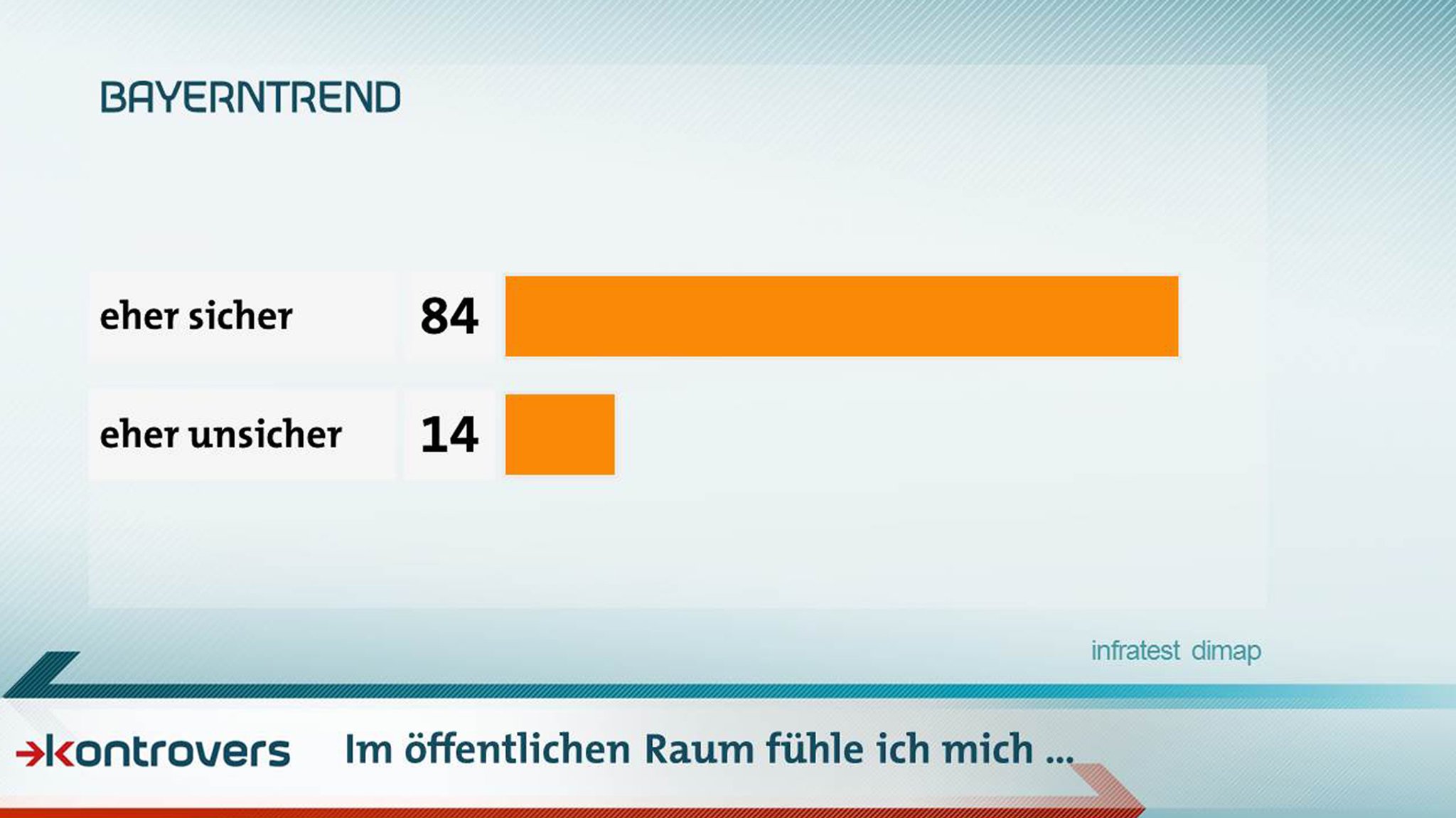 Wie sicher fühlen sich die Befragten im öffentlichen Raum? 84 Prozent eher sicher, 14 Prozent eher unsicher