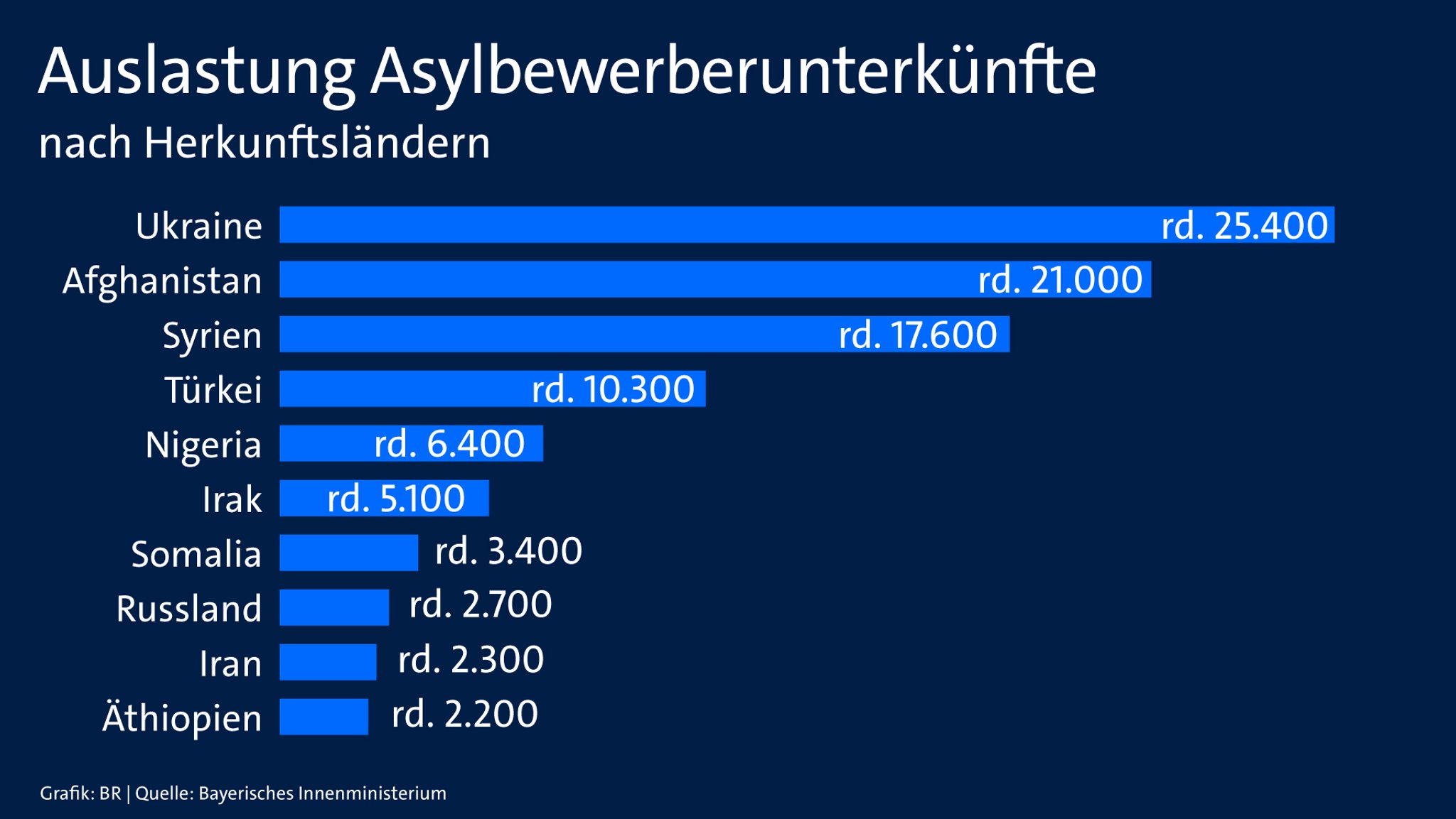 Auslastung Asylbewerberunterkünfte