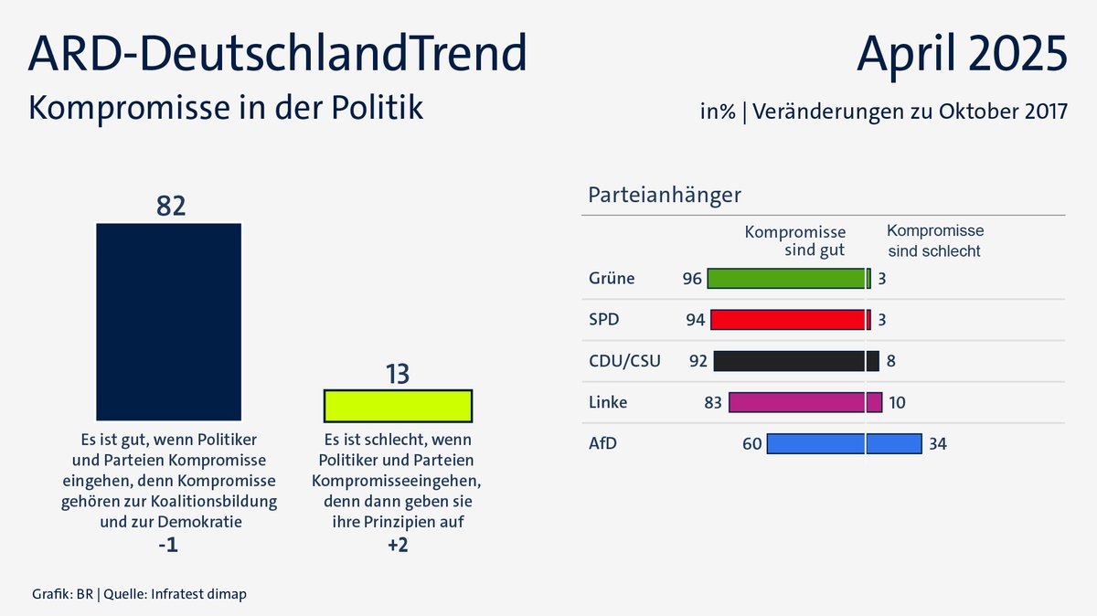 ARD-DeutschlandTrend im April 2025: Kompromisse in der Politik