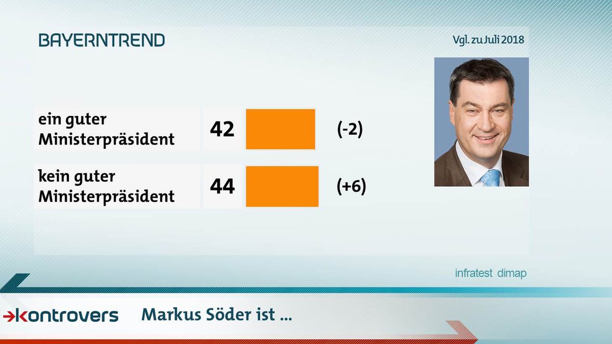 Ist Markus Söder ein guter Ministerpräsident? 42 Prozent sagen ja, 44 Prozent sagen nein.