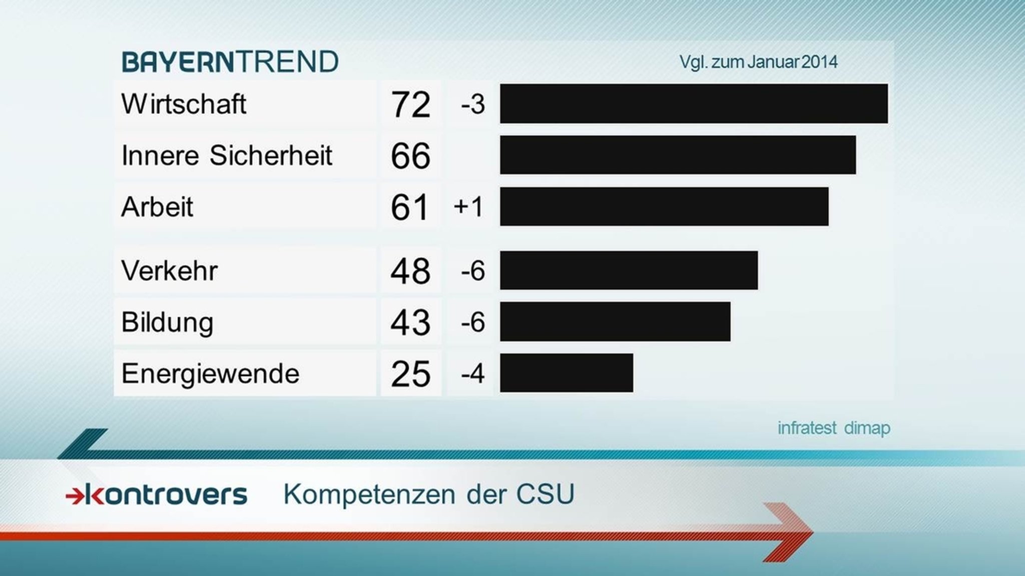 Wirtschaft, Innere Sicherheit, Arbeit, Verkehr und Bildung: Kompetenzen der CSU