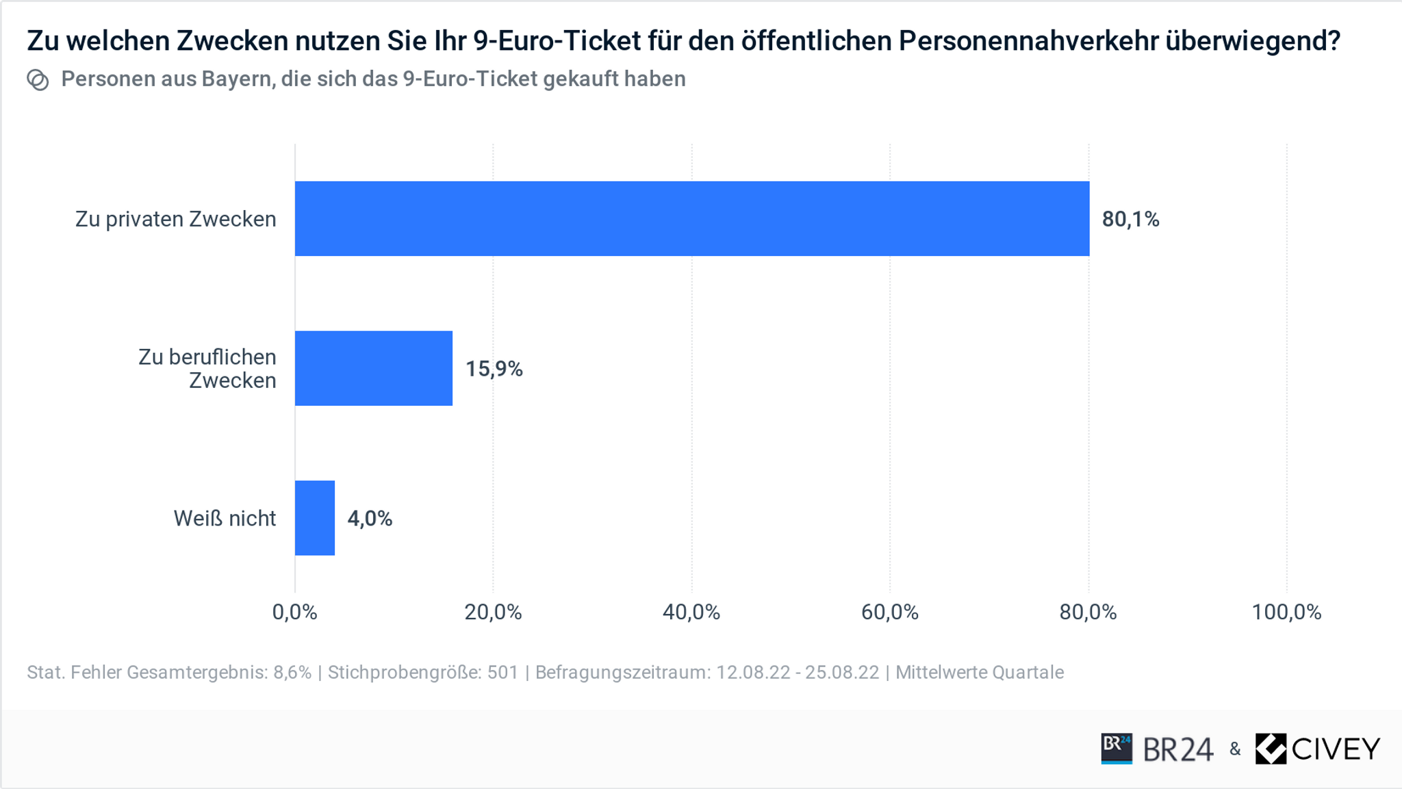 9-Euro-Ticket: Zweck der Fahrten