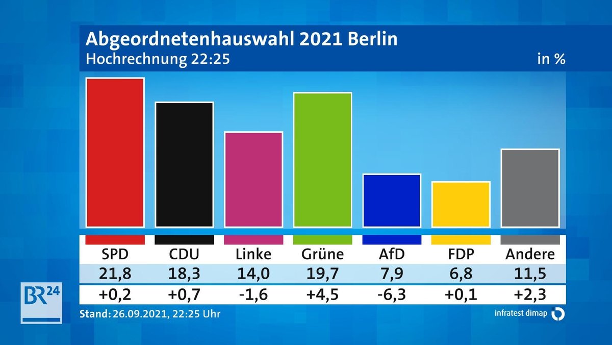 Hochrechnung Abgeordnetenhauswahl Berlin