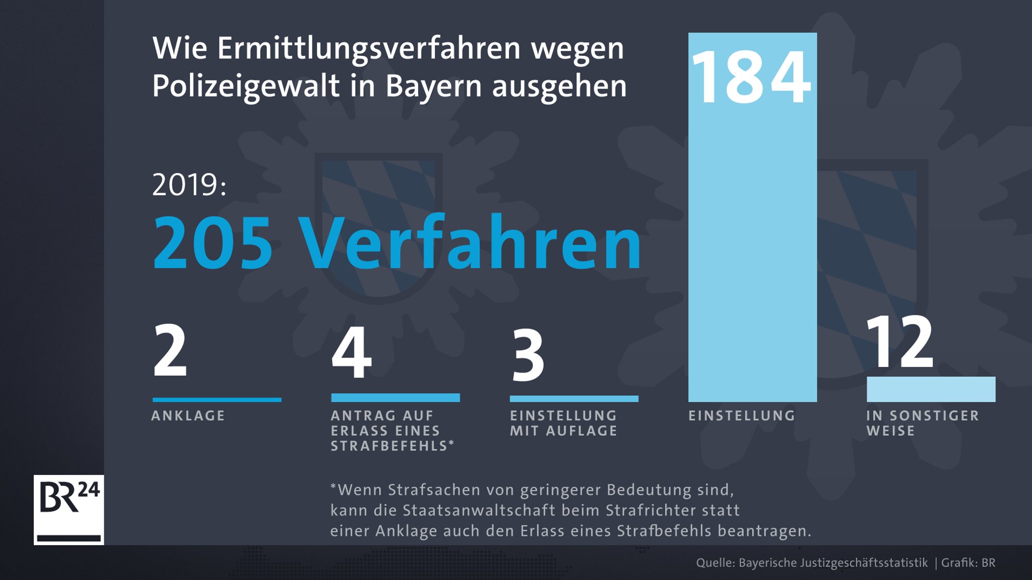 Ein Großteil der Verfahren gegen Polizisten wird eingestellt, bevor es zu einer Anklage kommt. 