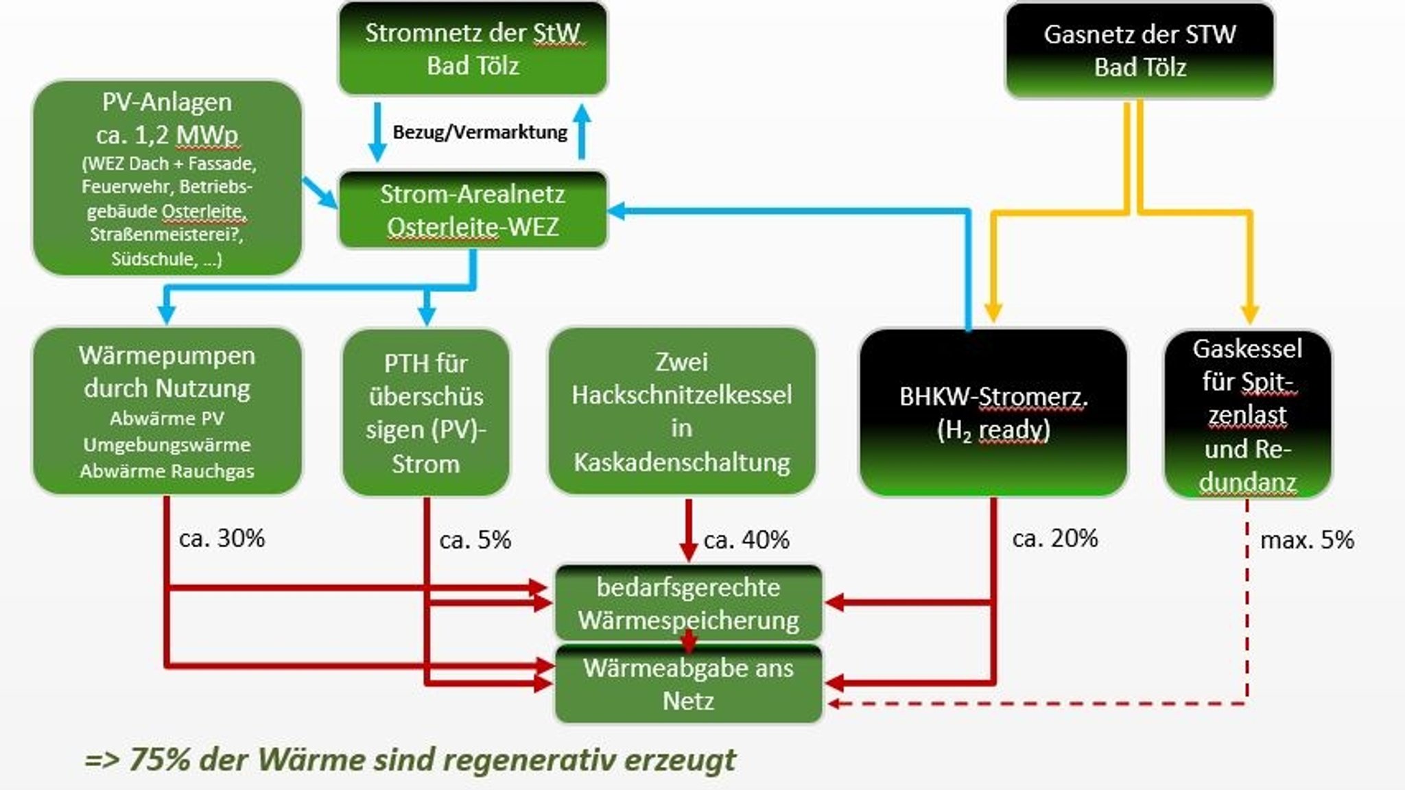 Konzept der neuen Wärme-Energie-Zentrale der Stadtwerke Bad Tölz