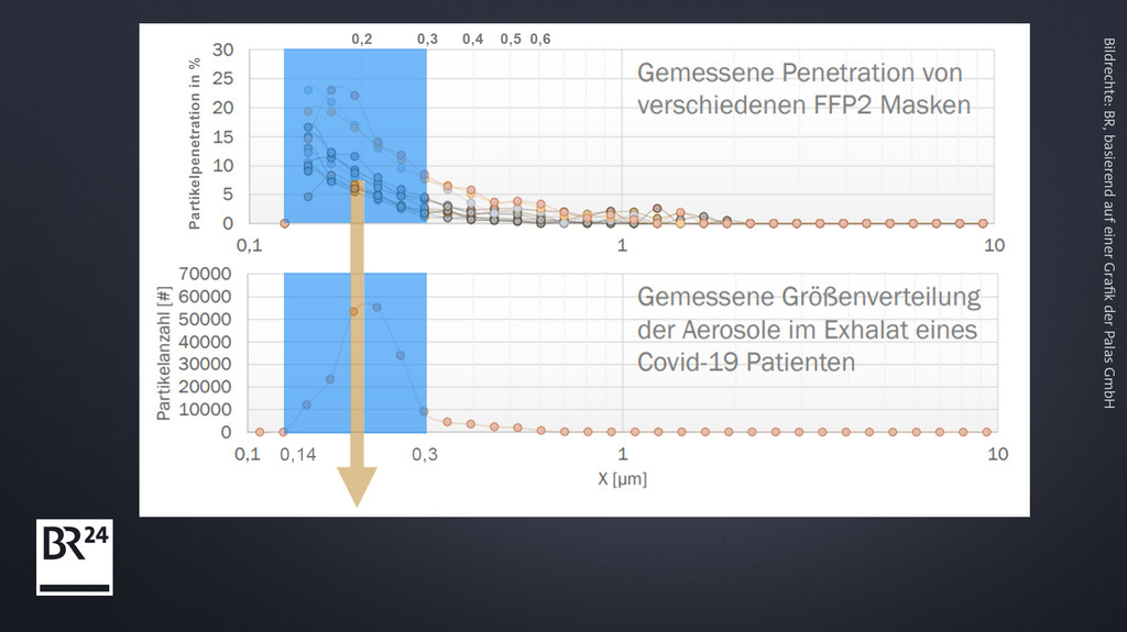 Die Grafik zeigt, wie viel Prozent der Partikel einer bestimmten Größe FFP2-Masken abhalten - und welche Partikelgrößen Menschen ausatmen. 