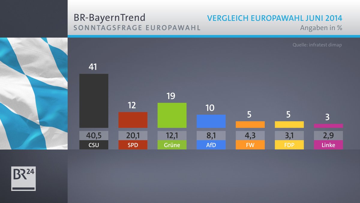 BayernTrend zur Europawahl: CSU bei 41 Prozent