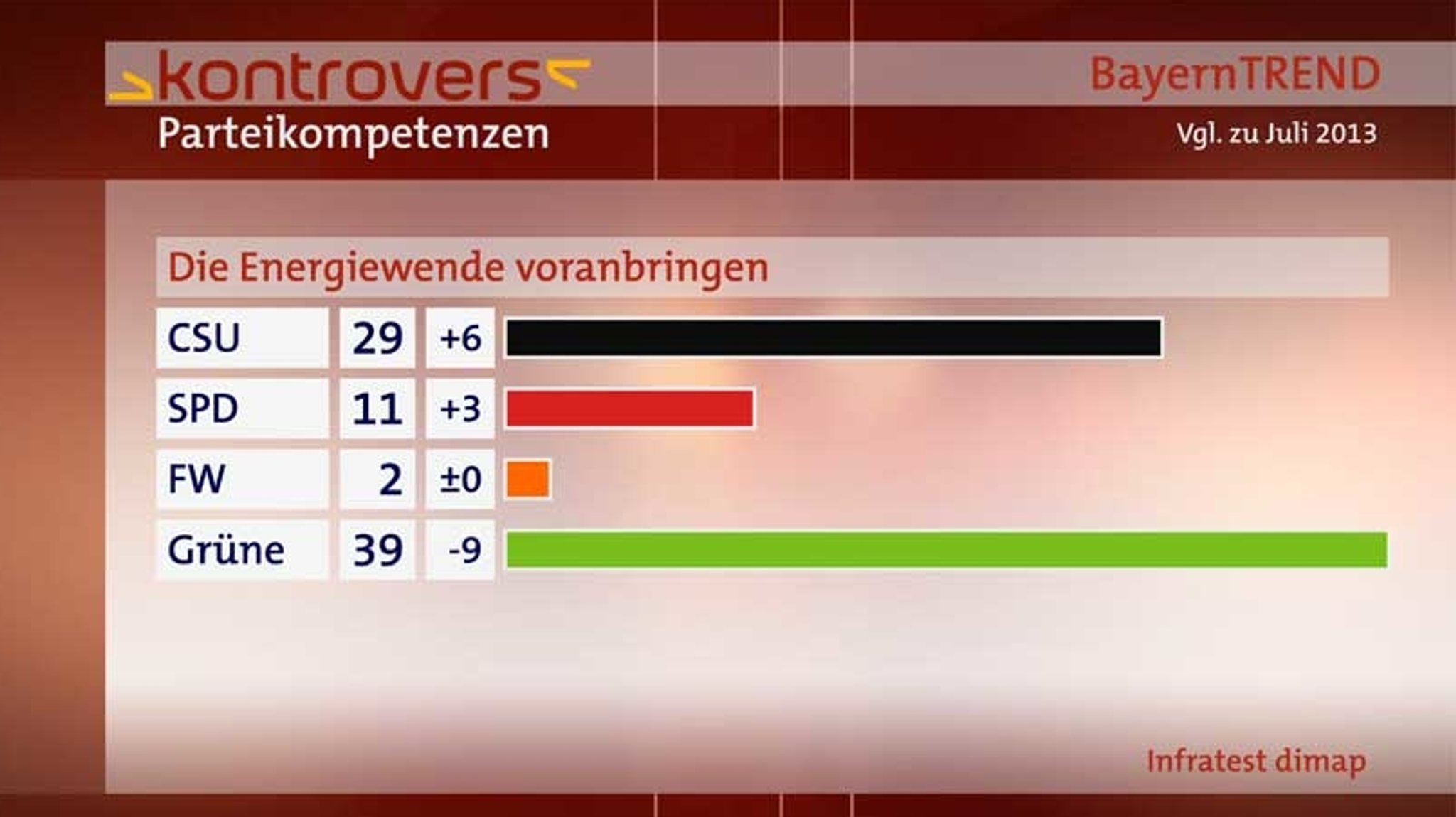 BayernTrend 2014 - Parteienkompetenzen zum Thema "Energiewende"