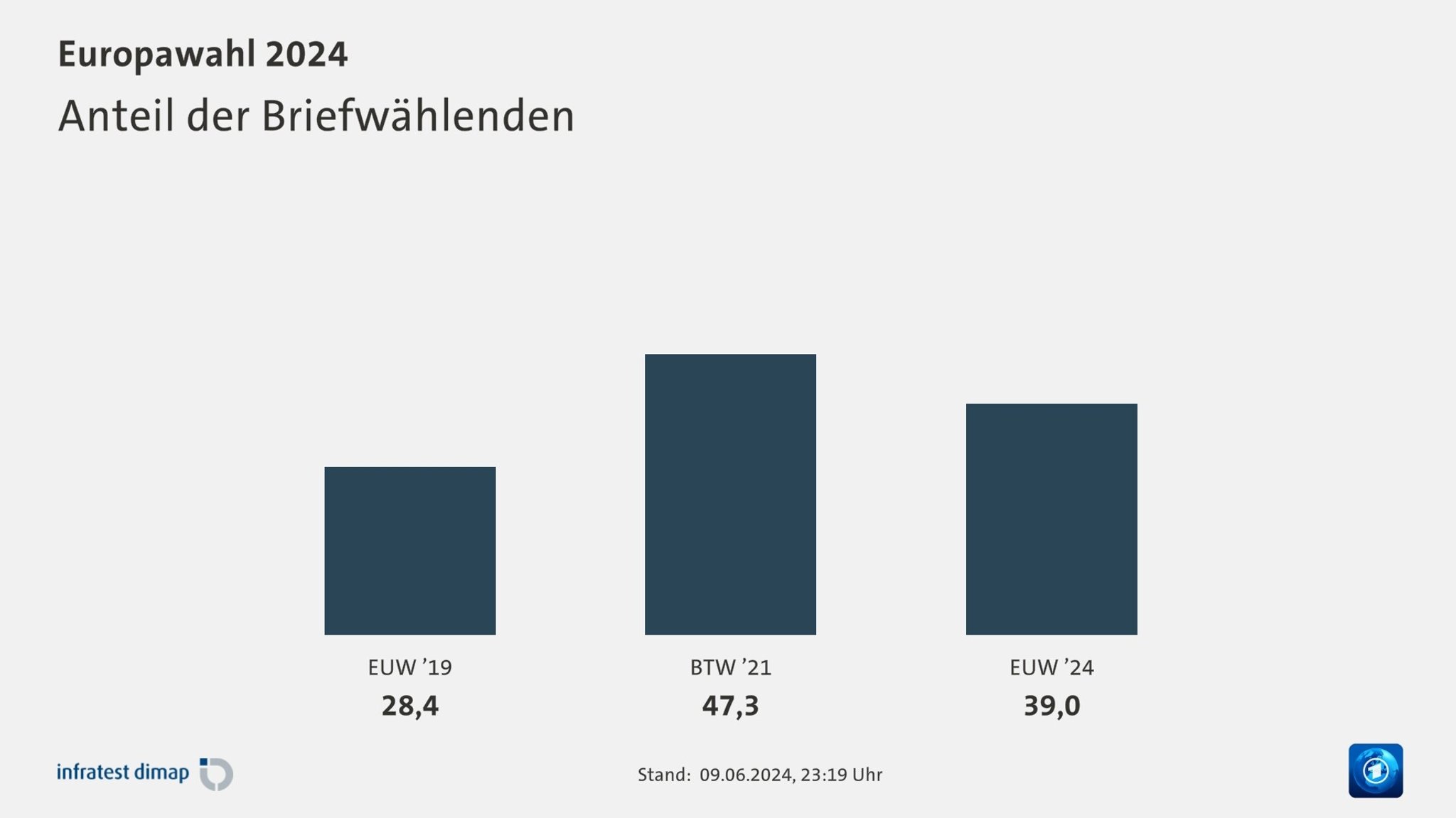 Anteil der Briefwählerinnen und Briefwähler