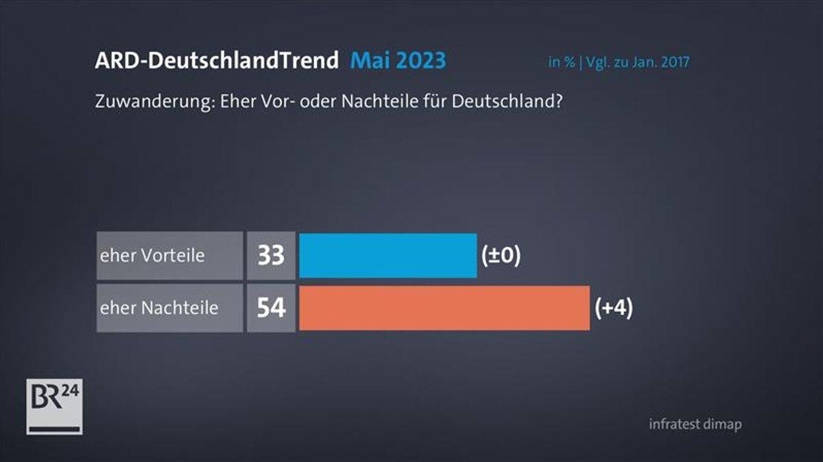 ARD-DeutschlandTrend zur Frage: "Hat Deutschland durch die Zuwanderung eher Vorteile oder eher Nachteile?"