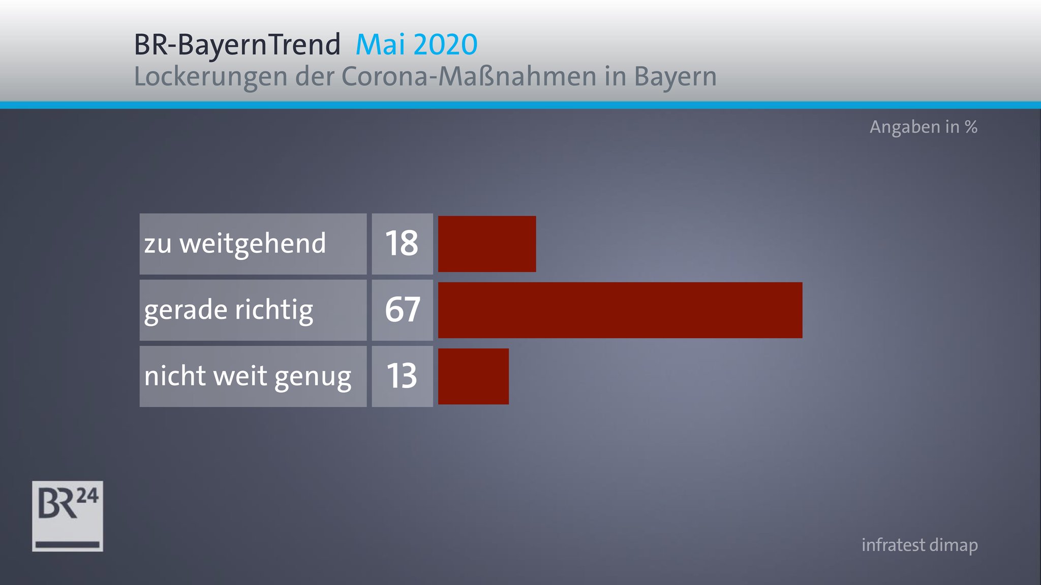 Für zwei Drittel der Bürger in Bayern ist der Umfang Lockerungen der Corona-Maßnahmen im öffentlichen Leben richtig.