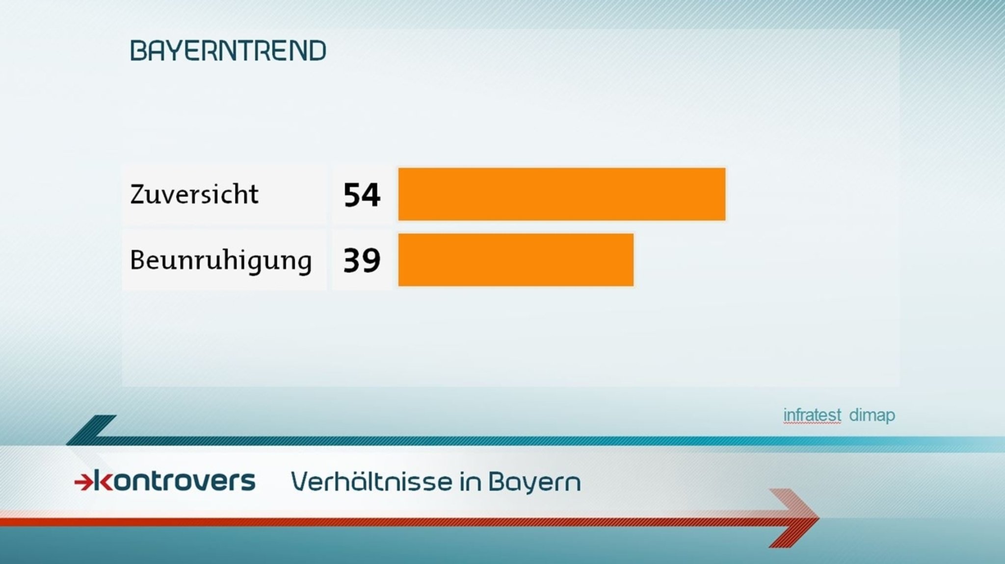 Wie ist die Stimmung in Bayern? 54 Prozent sind zuversichtlich, 39 Prozent sind beunruhigt