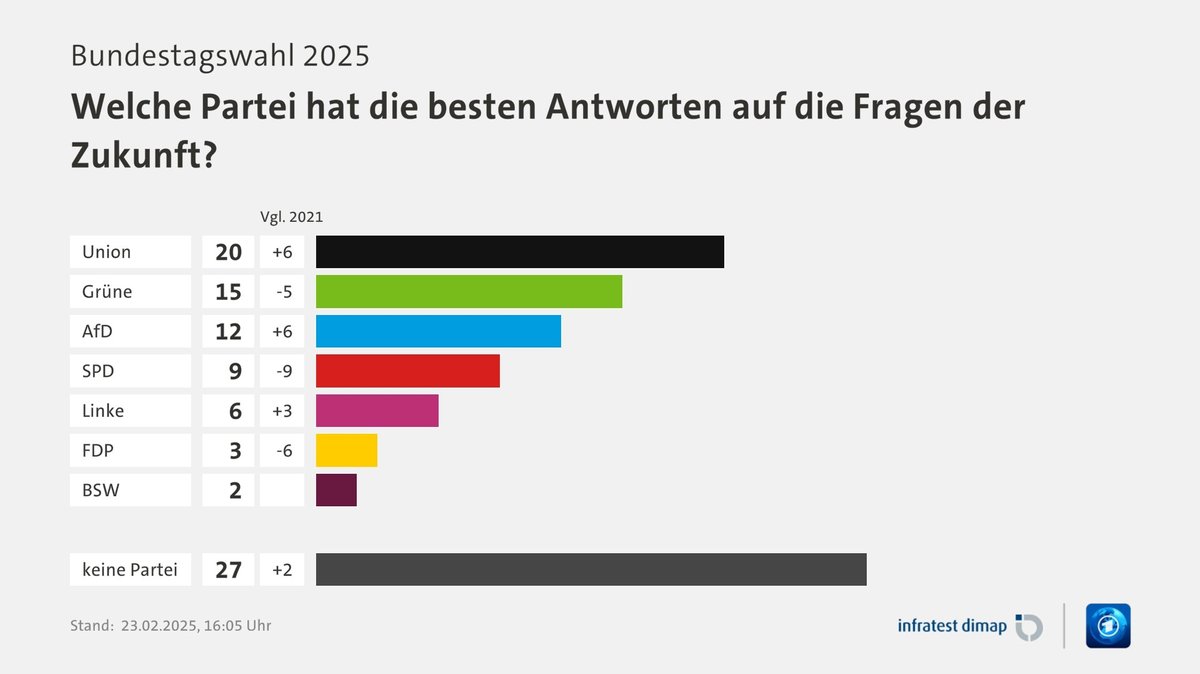 Bundestagswahl 2025: Welche Partei hat die besten Antworten auf die Fragen der Zukunft?