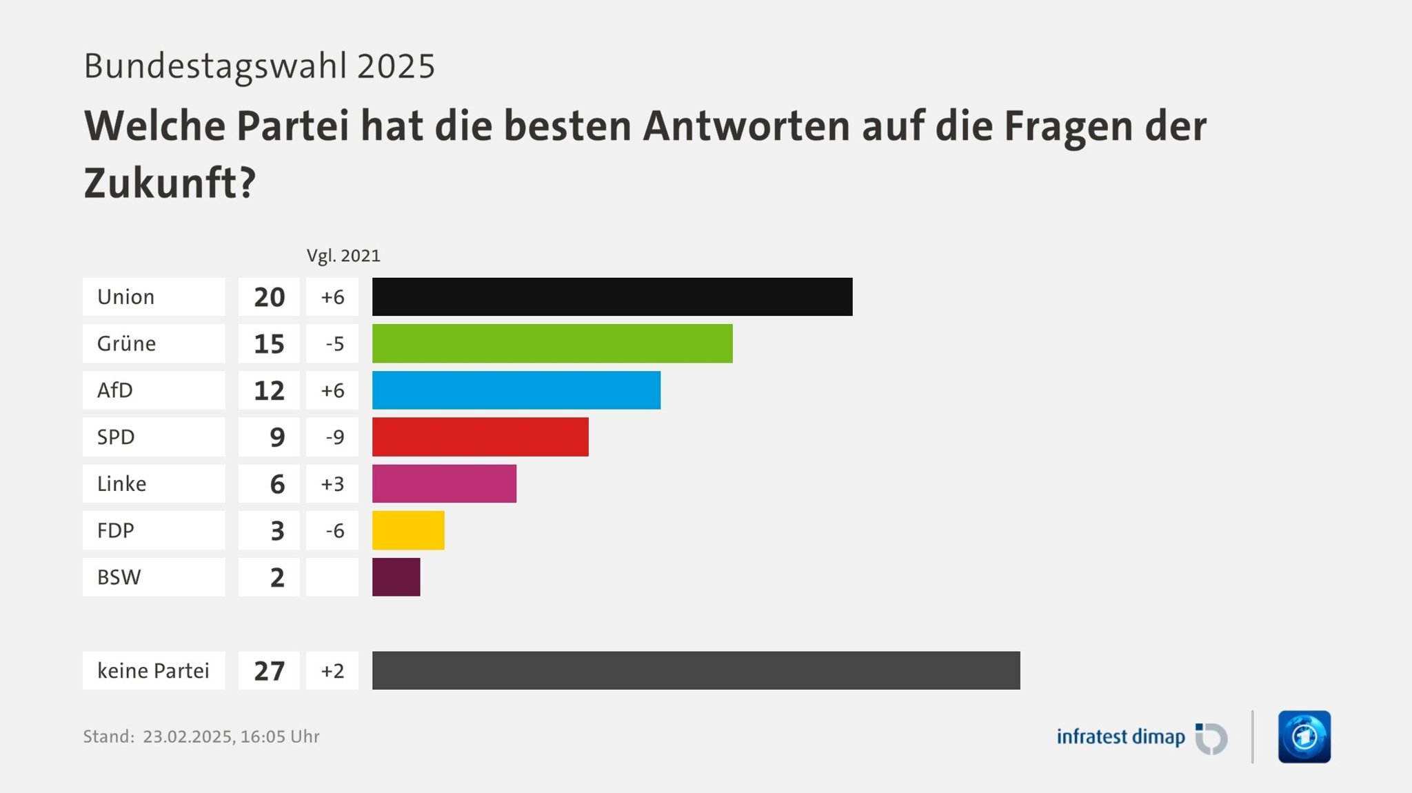 Bundestagswahl 2025: Welche Partei hat die besten Antworten auf die Fragen der Zukunft?