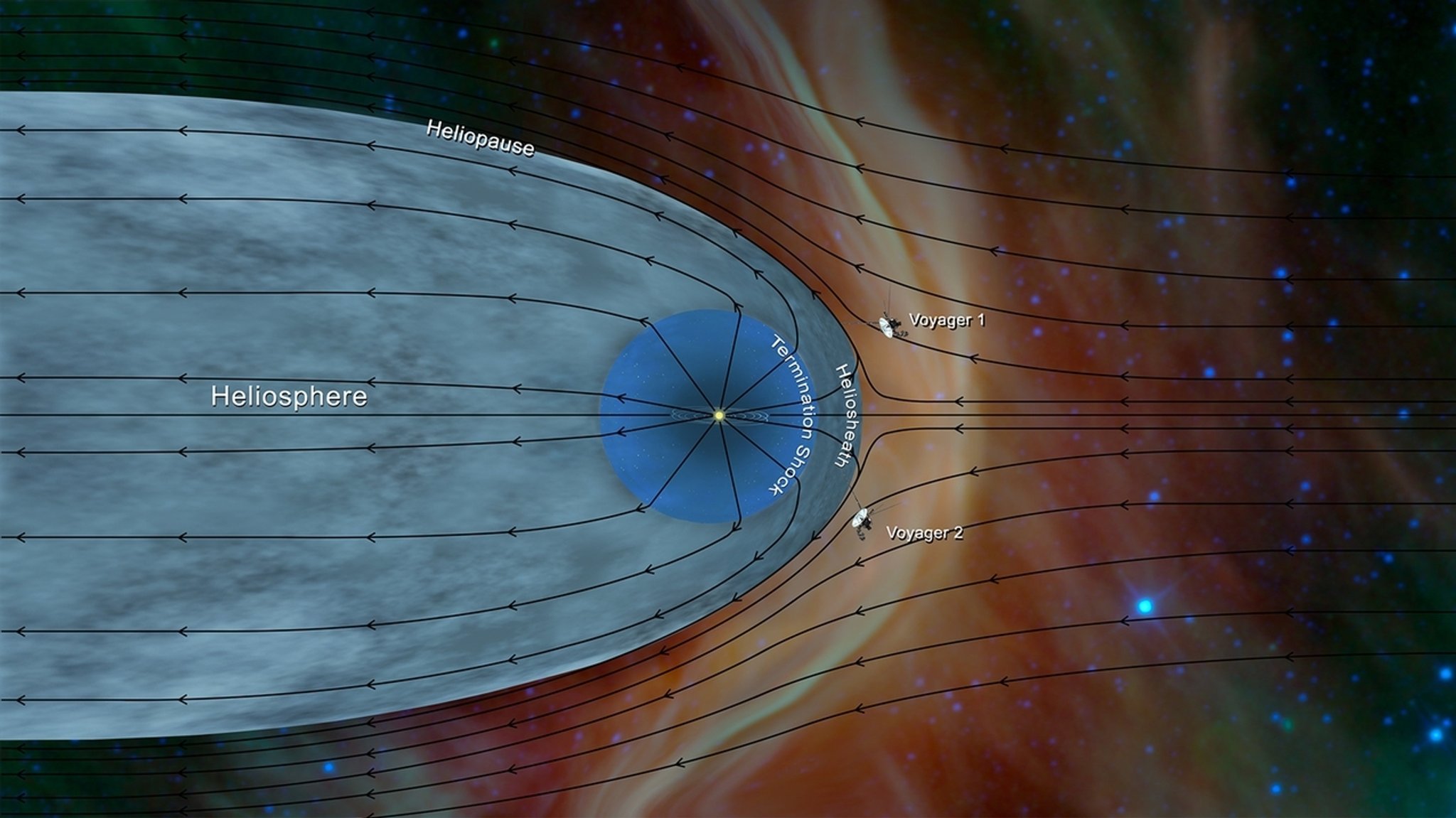 Grafische Darstellung: Physiker aus Iowa haben bestätigt, dass Voyager 2 in den interstellaren Raum eingetreten ist.