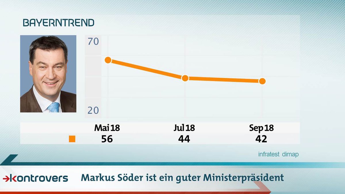 Entwicklung der Ergebnisse auf die Frage, ob Markus Söder ein guter Ministerpräsident ist. Mai 2018: 56 Prozent, Juli 2018 44, September 2018 42
