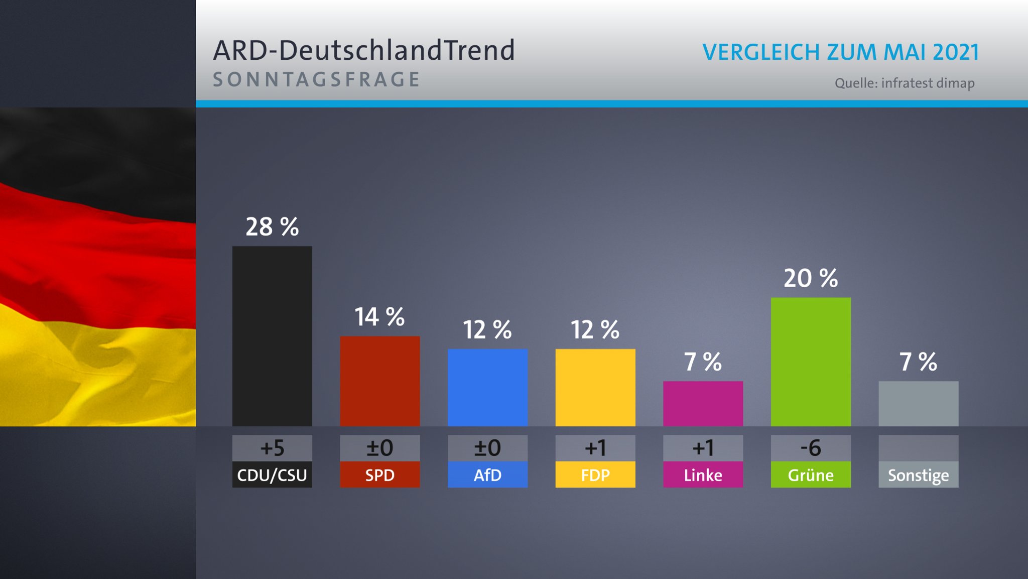 ARD-DeutschlandTrend: Sonntagsfrage