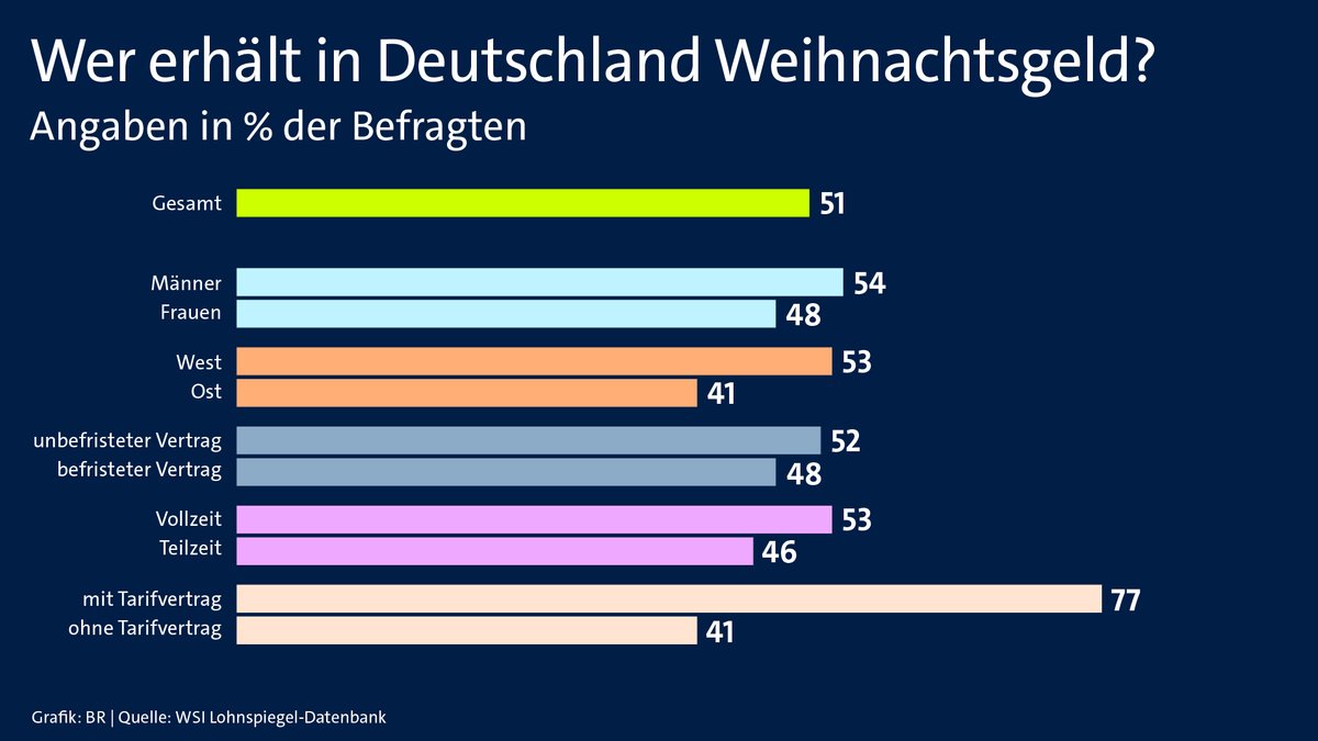 Eine Auswertung zum Weihnachtsgeld nach verschiedenen Kriterien: Gesamt 51%, Männer 54%, Frauen 48%, Vollzeit 53%, Teilzeit 46%, mit Tarifvertrag 77%, ohne Tarifvertrag 41% | Bild: Grafik: BR, Quelle: WSI Lohnspiegel-Datenbank Eine Auswertung zum Weihnachtsgeld nach verschiedenen Kriterien: Gesamt 51%, Männer 54%, Frauen 48%, Vollzeit 53%, Teilzeit 46%, mit Tarifvertrag 77%, ohne Tarifvertrag 41%